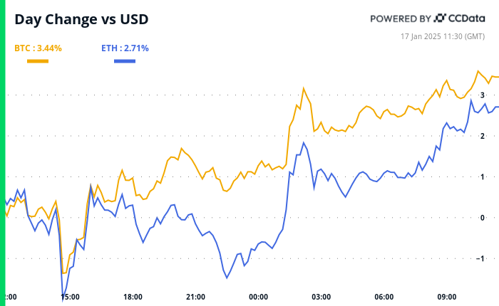 Crypto Daybook Americas: Bitcoin Buzzes With Anticipation Before Trump's Inauguration