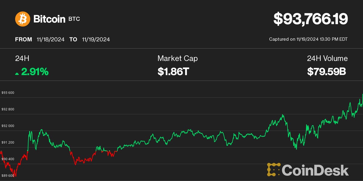 Bitcoin Makes New All- Time High of $93,750 as ETF Options Go Live