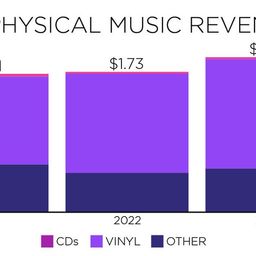 Vinyl records outsell CDs for the second year running