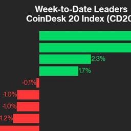 Polkadot and Cosmos Gain in a Rocky Week for Crypto: CoinDesk Indices Market Update